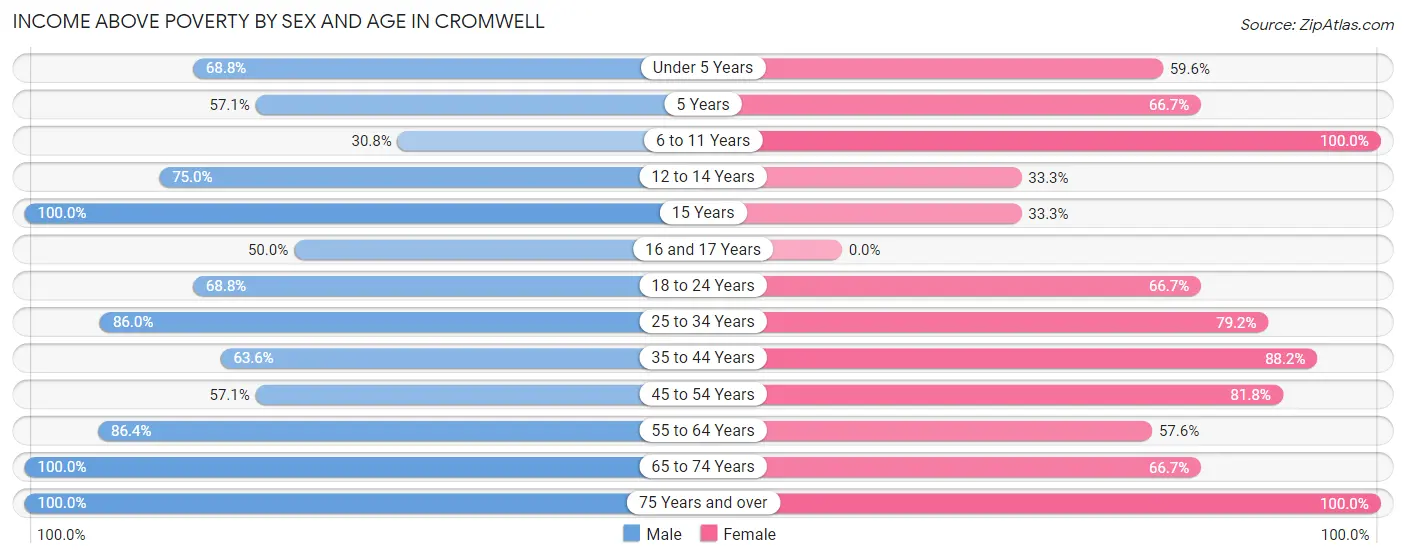 Income Above Poverty by Sex and Age in Cromwell