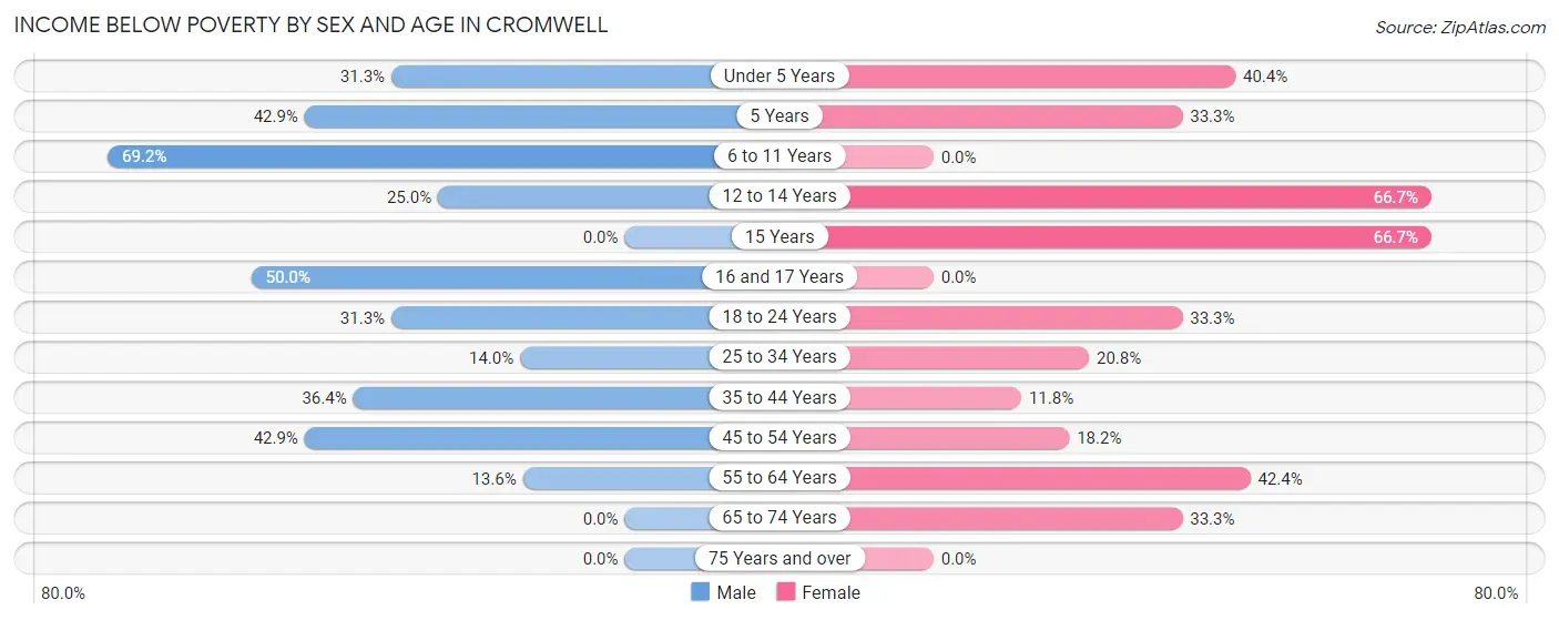 Income Below Poverty by Sex and Age in Cromwell