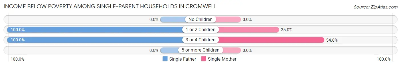 Income Below Poverty Among Single-Parent Households in Cromwell