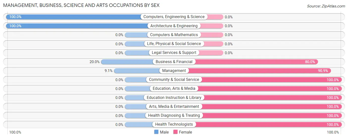 Management, Business, Science and Arts Occupations by Sex in Cromwell