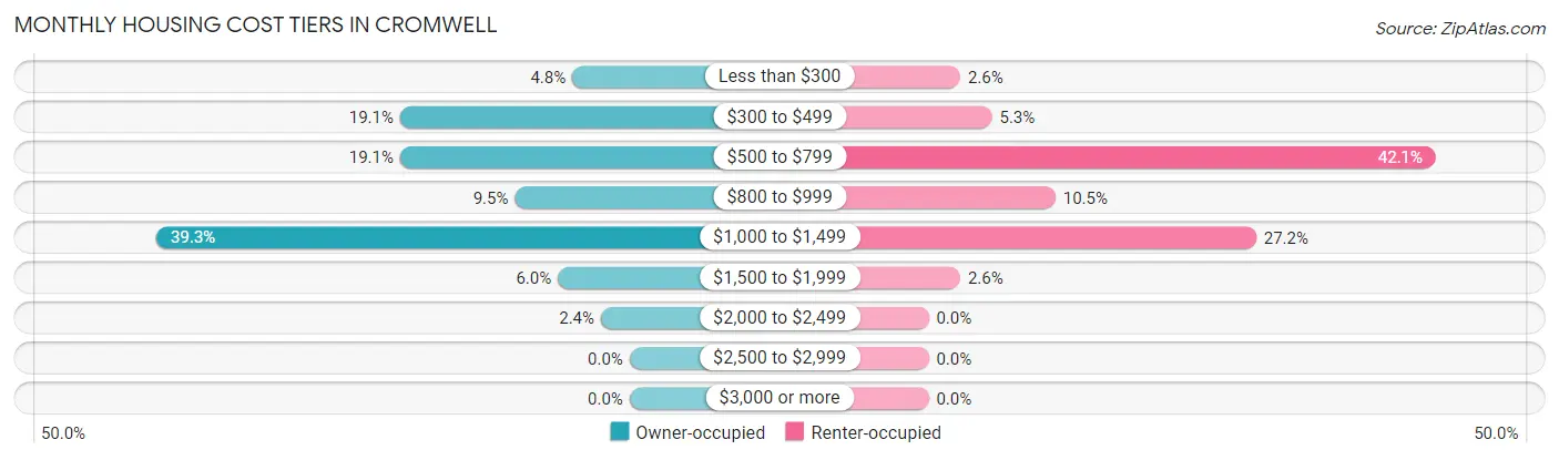 Monthly Housing Cost Tiers in Cromwell