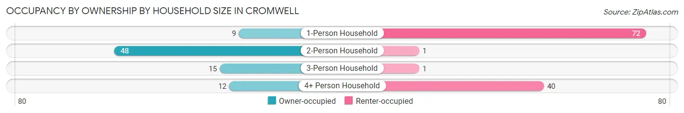 Occupancy by Ownership by Household Size in Cromwell