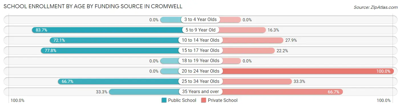 School Enrollment by Age by Funding Source in Cromwell