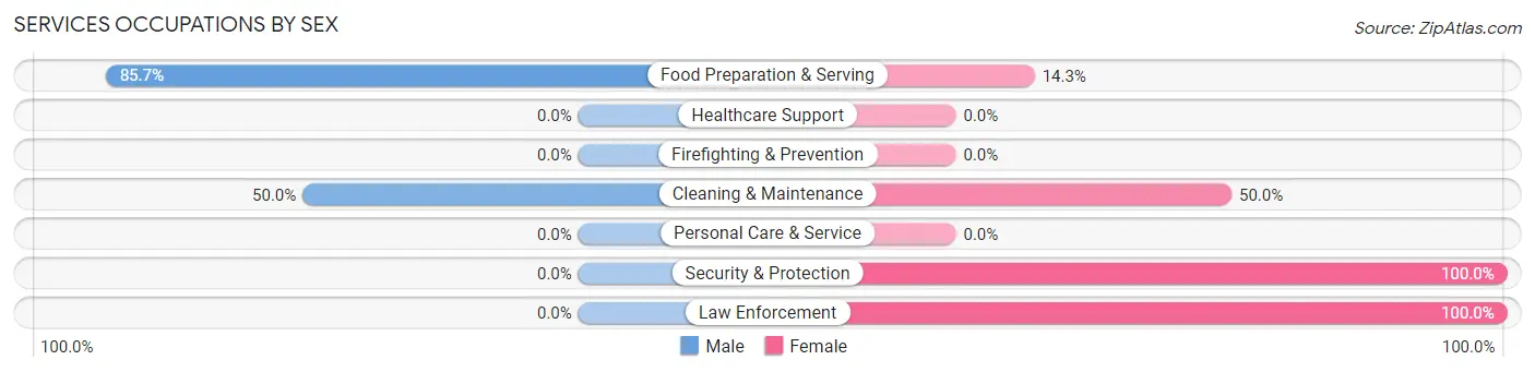Services Occupations by Sex in Cromwell