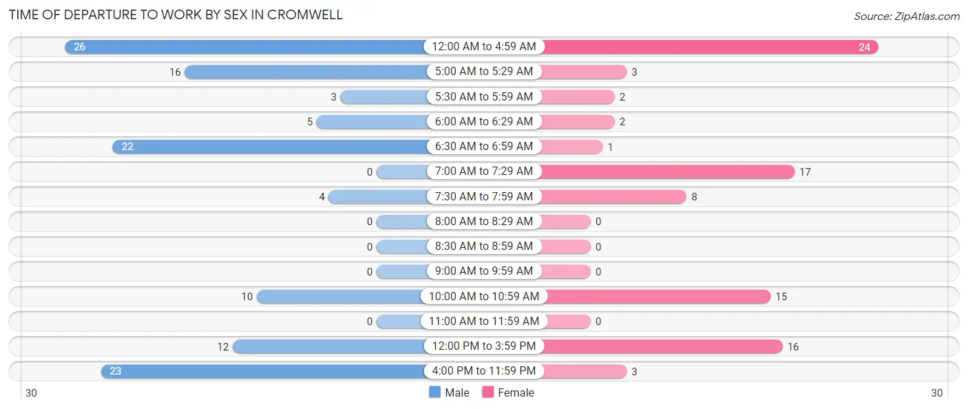Time of Departure to Work by Sex in Cromwell