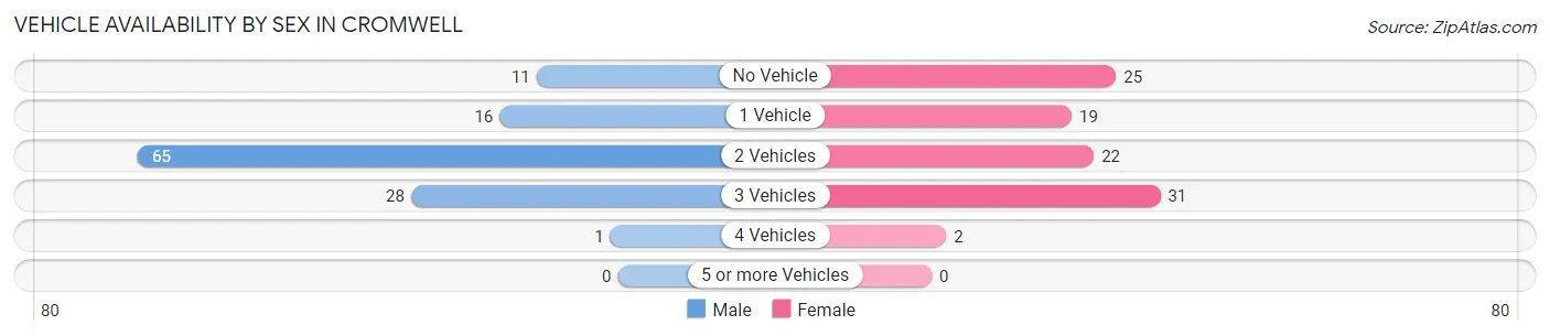 Vehicle Availability by Sex in Cromwell