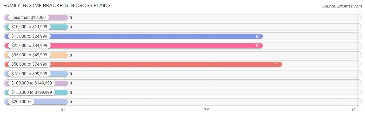 Family Income Brackets in Cross Plains