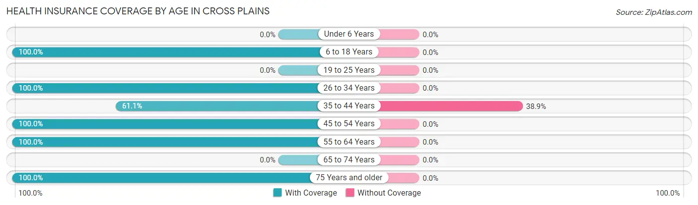 Health Insurance Coverage by Age in Cross Plains