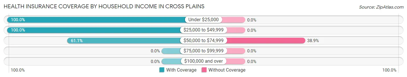 Health Insurance Coverage by Household Income in Cross Plains