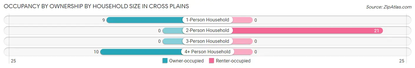 Occupancy by Ownership by Household Size in Cross Plains