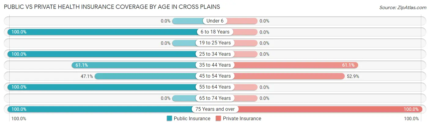 Public vs Private Health Insurance Coverage by Age in Cross Plains