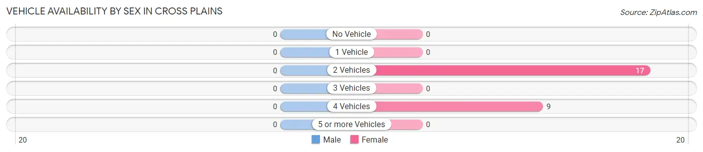 Vehicle Availability by Sex in Cross Plains
