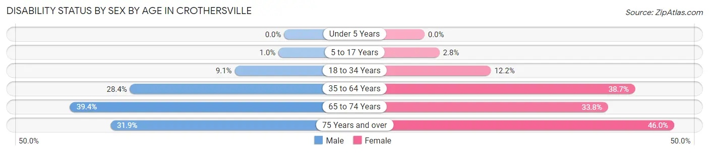 Disability Status by Sex by Age in Crothersville