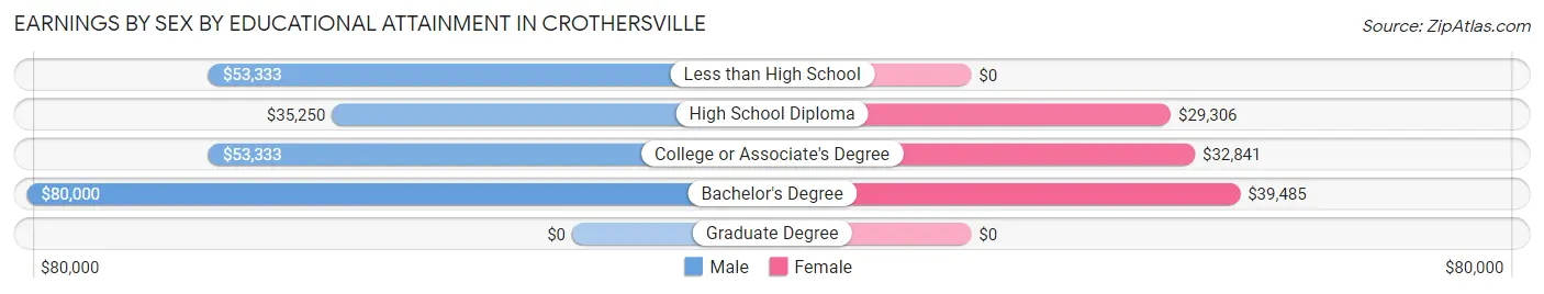 Earnings by Sex by Educational Attainment in Crothersville