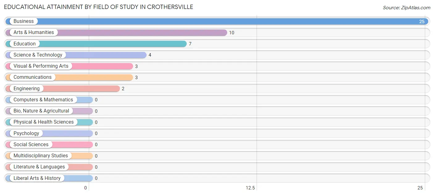 Educational Attainment by Field of Study in Crothersville