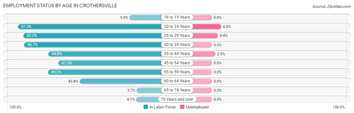 Employment Status by Age in Crothersville