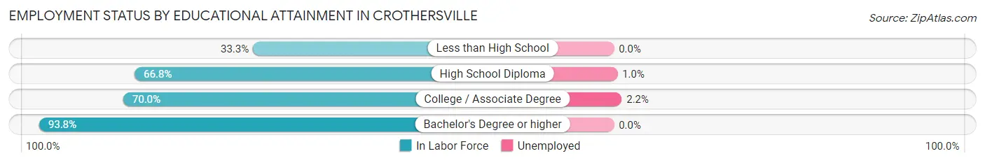 Employment Status by Educational Attainment in Crothersville