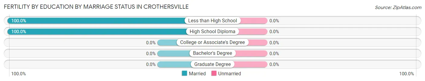 Female Fertility by Education by Marriage Status in Crothersville