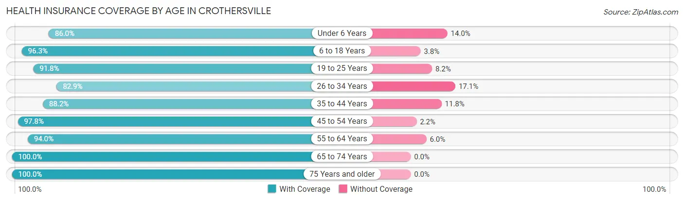 Health Insurance Coverage by Age in Crothersville
