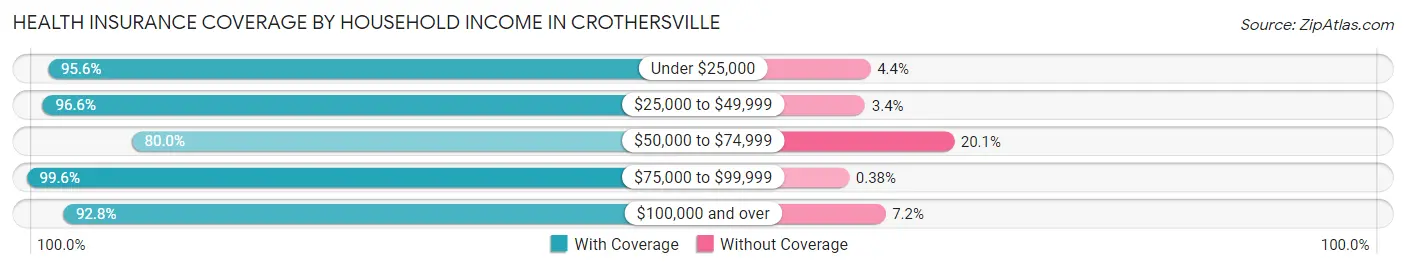Health Insurance Coverage by Household Income in Crothersville