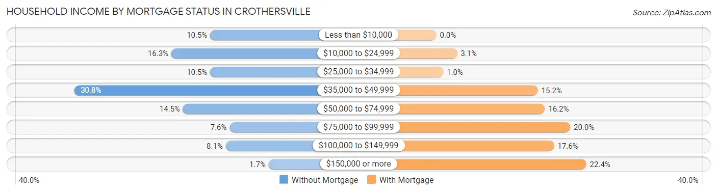 Household Income by Mortgage Status in Crothersville