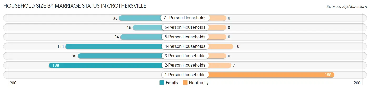 Household Size by Marriage Status in Crothersville