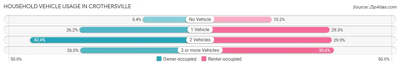 Household Vehicle Usage in Crothersville