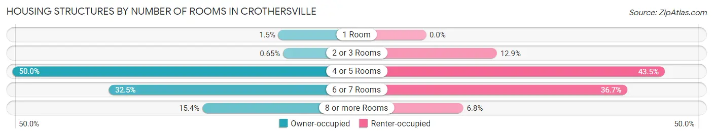 Housing Structures by Number of Rooms in Crothersville