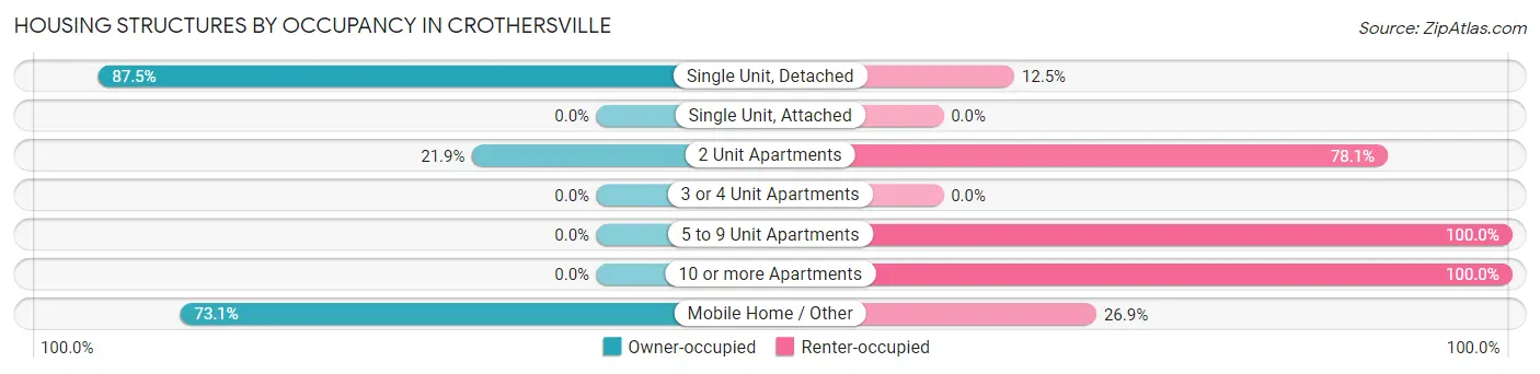 Housing Structures by Occupancy in Crothersville