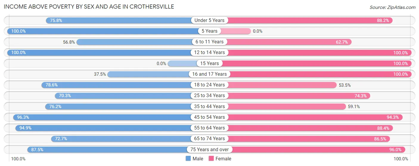 Income Above Poverty by Sex and Age in Crothersville