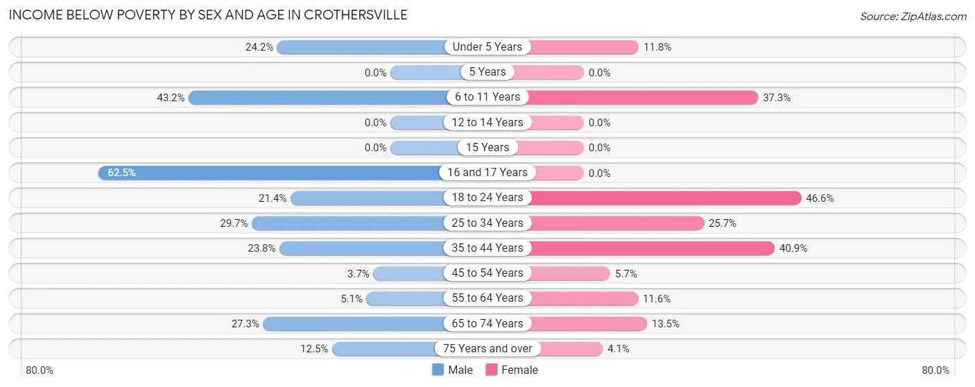 Income Below Poverty by Sex and Age in Crothersville