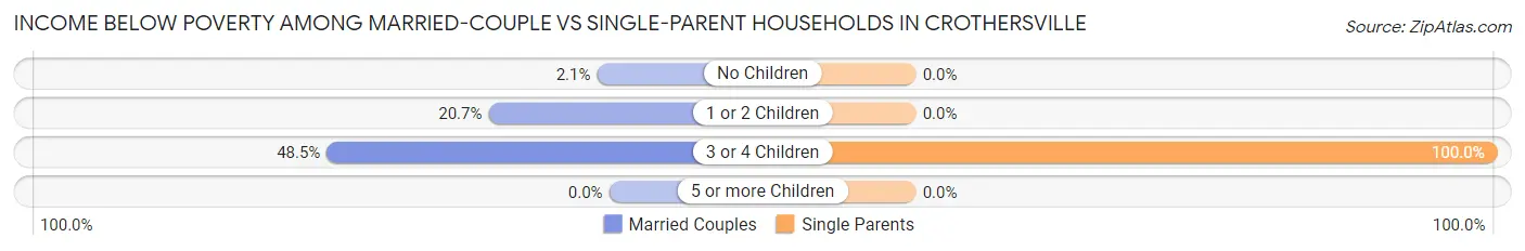 Income Below Poverty Among Married-Couple vs Single-Parent Households in Crothersville