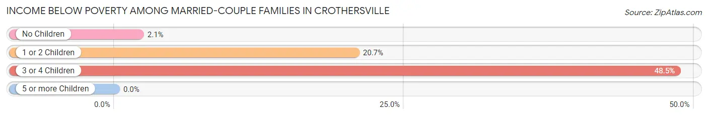 Income Below Poverty Among Married-Couple Families in Crothersville