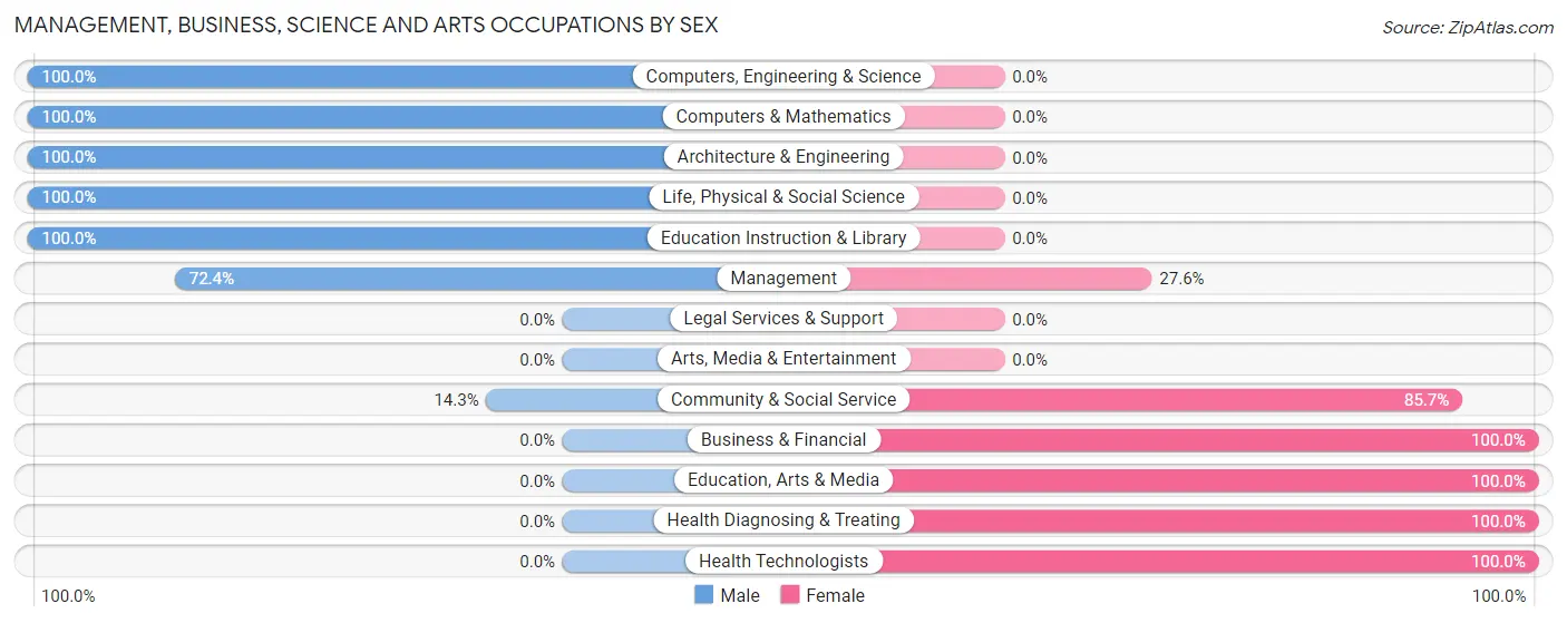 Management, Business, Science and Arts Occupations by Sex in Crothersville