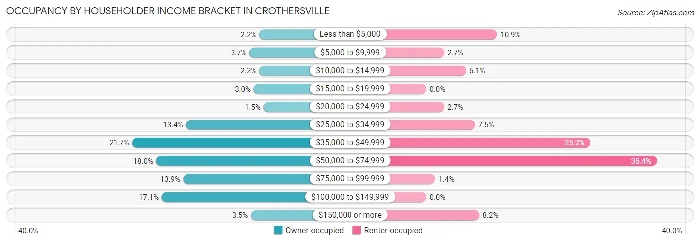 Occupancy by Householder Income Bracket in Crothersville