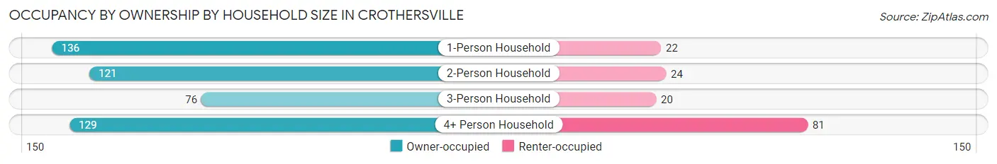 Occupancy by Ownership by Household Size in Crothersville