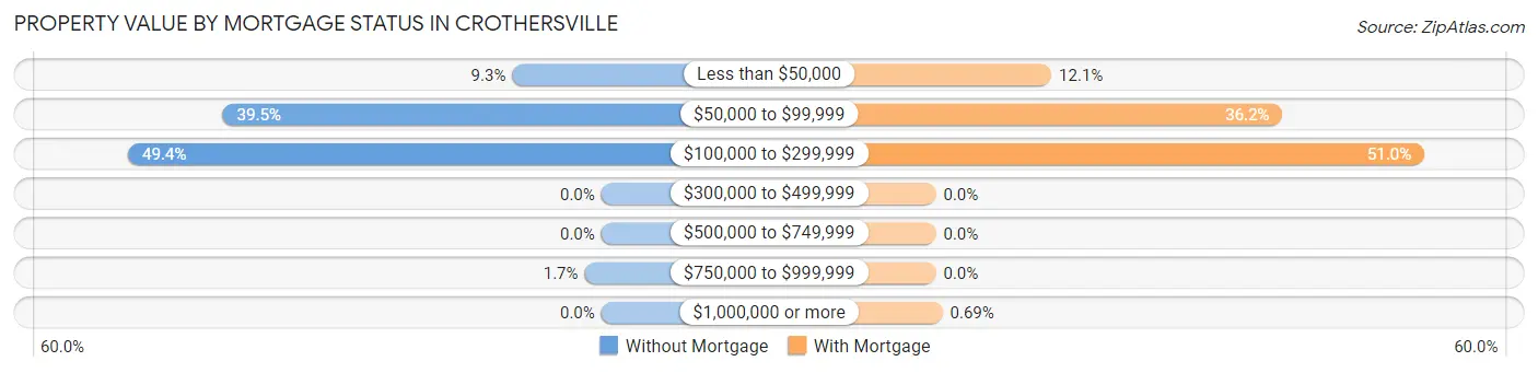Property Value by Mortgage Status in Crothersville