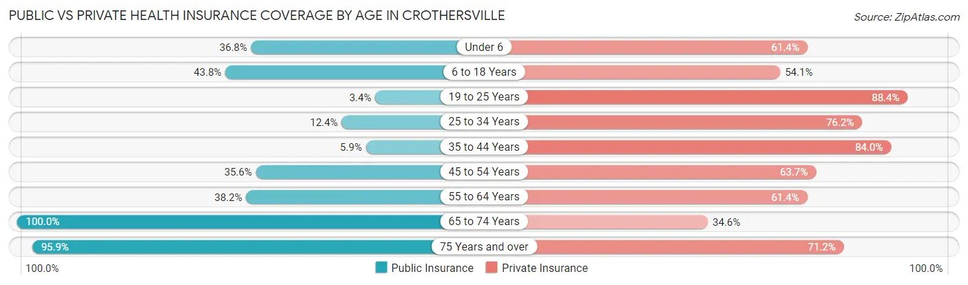 Public vs Private Health Insurance Coverage by Age in Crothersville