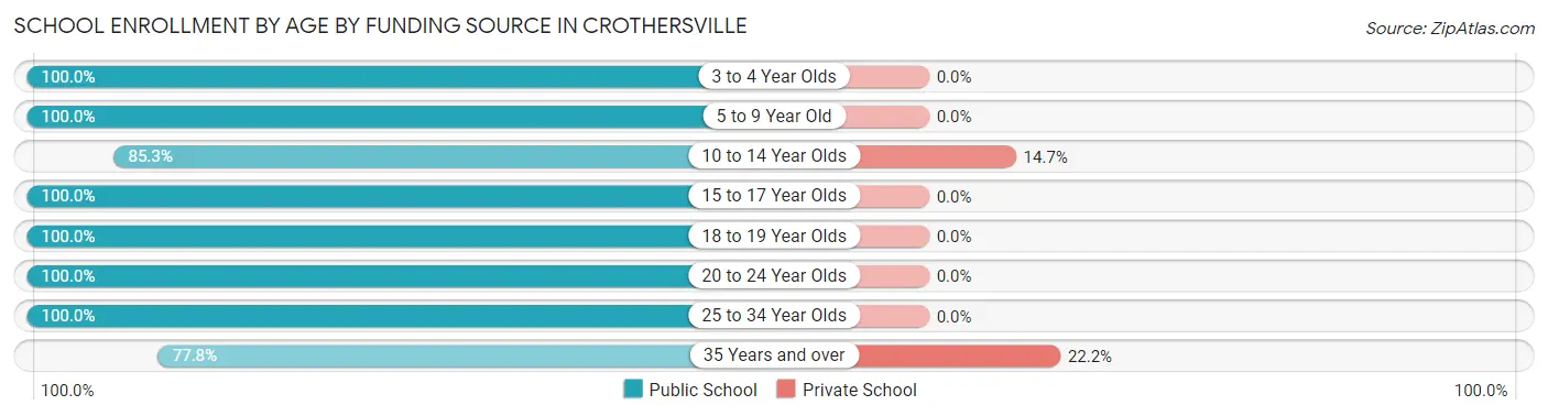 School Enrollment by Age by Funding Source in Crothersville