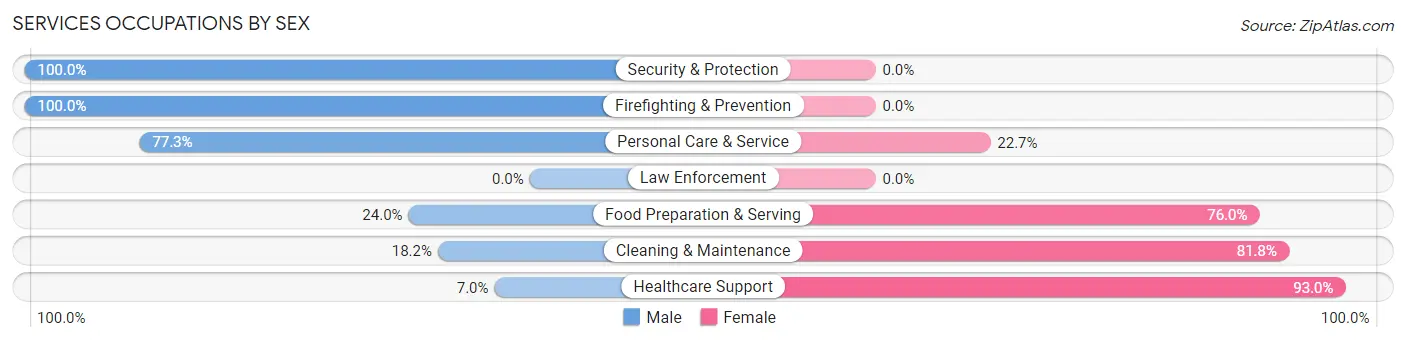 Services Occupations by Sex in Crothersville