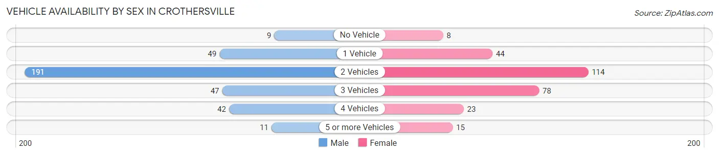 Vehicle Availability by Sex in Crothersville