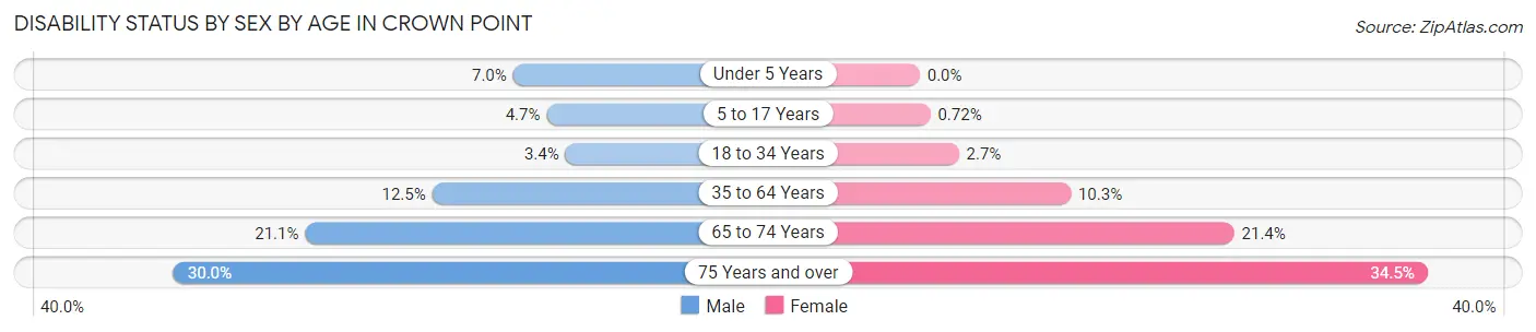 Disability Status by Sex by Age in Crown Point