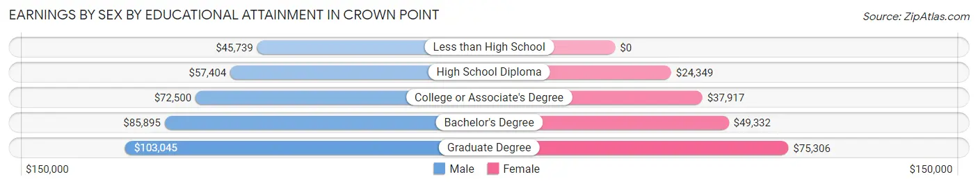 Earnings by Sex by Educational Attainment in Crown Point
