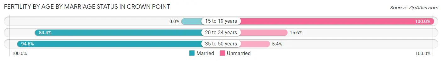 Female Fertility by Age by Marriage Status in Crown Point