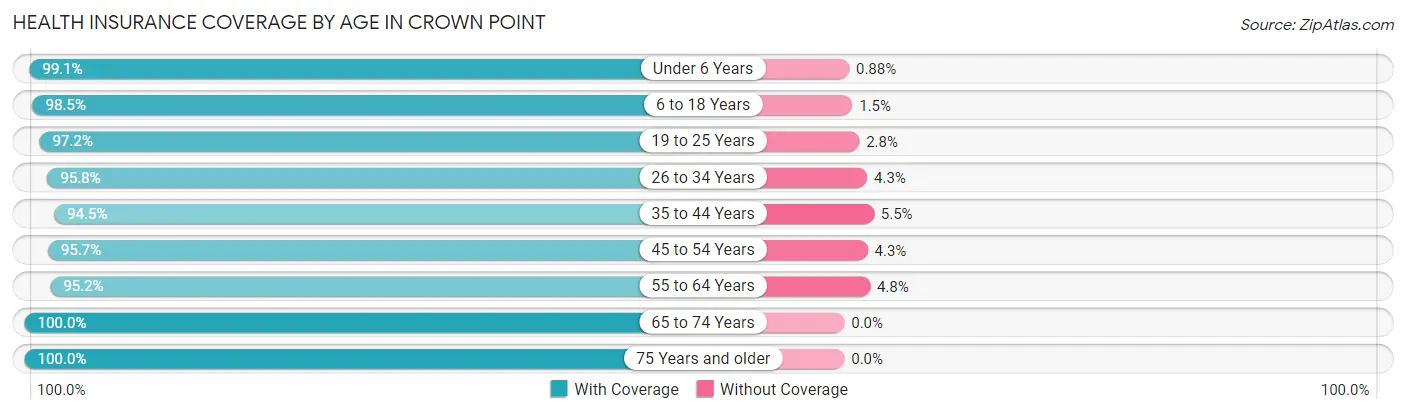Health Insurance Coverage by Age in Crown Point