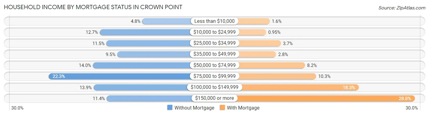 Household Income by Mortgage Status in Crown Point