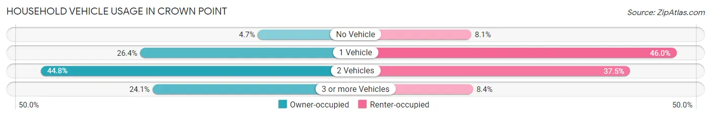 Household Vehicle Usage in Crown Point