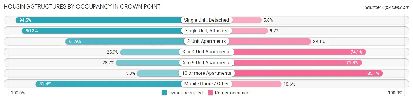 Housing Structures by Occupancy in Crown Point