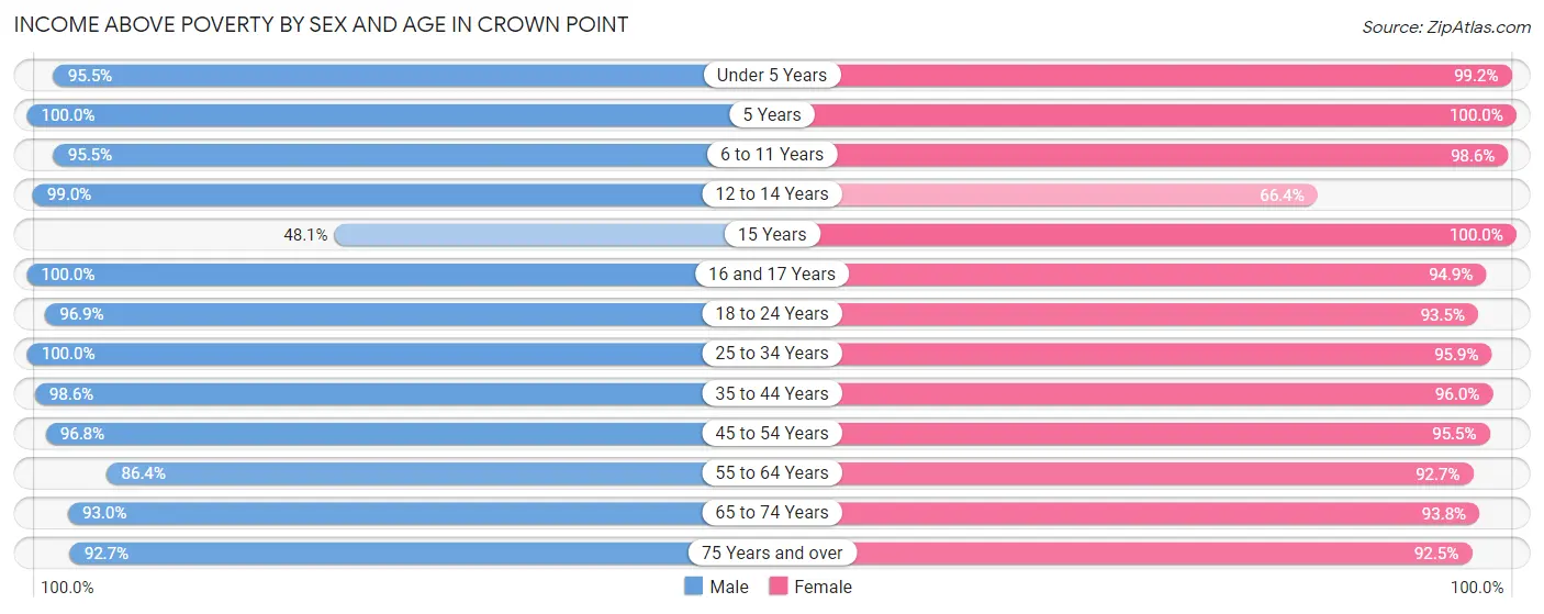 Income Above Poverty by Sex and Age in Crown Point