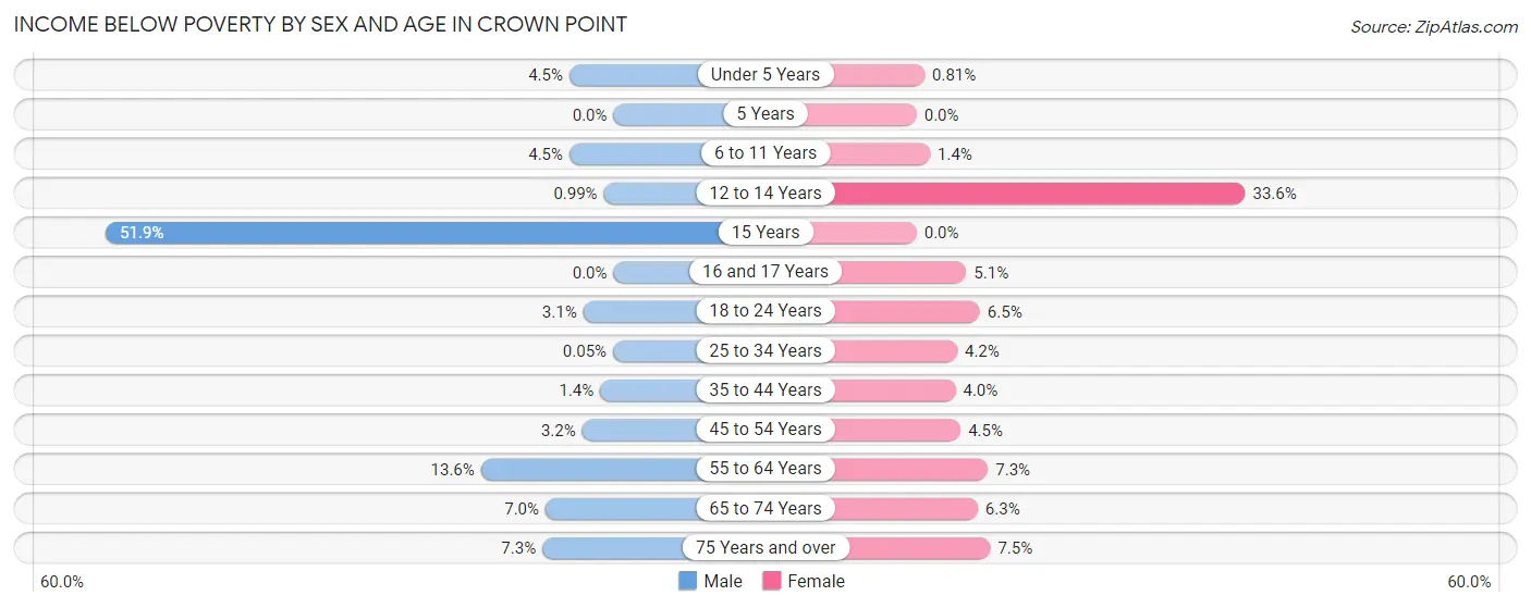 Income Below Poverty by Sex and Age in Crown Point